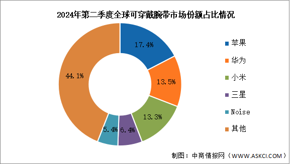 2024年第二季度全球可穿戴腕帶出貨量及競(jìng)爭(zhēng)格局分析（圖）