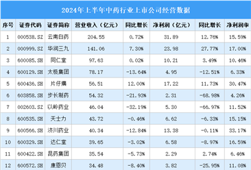 2024年上半年中国中药行业上市公司业绩排行榜（附榜单）