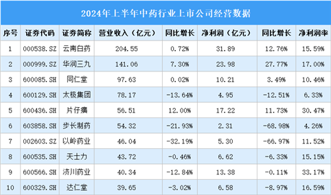 2024年上半年中国中药行业上市公司业绩排行榜（附榜单）