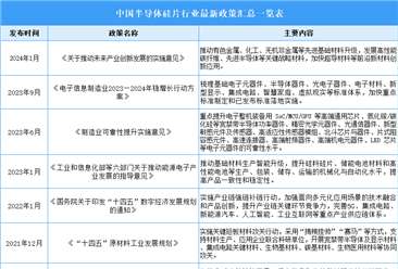 2024年中国半导体硅片行业最新政策汇总一览（表）