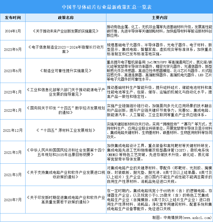 2024年中國半導(dǎo)體硅片行業(yè)最新政策匯總一覽（表）