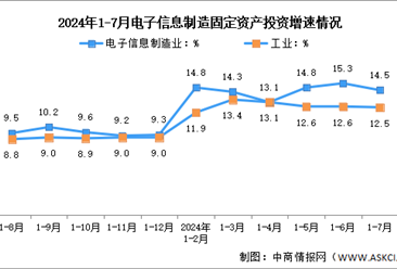 2024年1-7月电子信息制造业增加值及固定资产分析：投资保持高速（图）