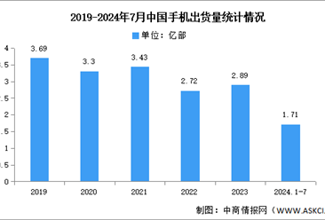 2024年1-7月中国手机市场分析：累计出货量出货量同比增长1.71亿部（图）