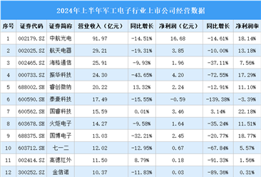 2024年上半年中国军工电子行业上市公司业绩排行榜（附榜单）