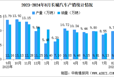 2024年8月長(zhǎng)城汽車(chē)產(chǎn)銷(xiāo)情況：新能源汽車(chē)銷(xiāo)量同比減少5.5%（圖）