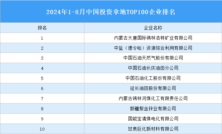 产业投资情报：2024年1-8月中国投资拿地TOP100企业排行榜（产业篇）