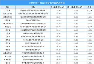 2024年9月3日全國(guó)各地最新白條豬價(jià)格行情走勢(shì)分析