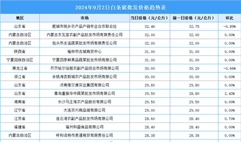 2024年9月3日全国各地最新白条猪价格行情走势分析