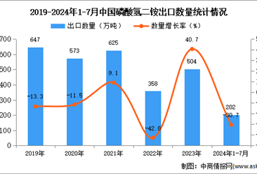 2024年1-7月中国磷酸氢二铵出口数据统计分析：出口量202万吨