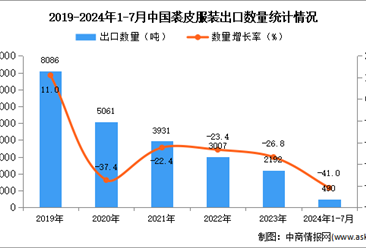 2024年1-7月中国裘皮服装出口数据统计分析：出口量490吨