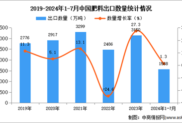 2024年1-7月中國(guó)肥料出口數(shù)據(jù)統(tǒng)計(jì)分析：出口量小幅下降