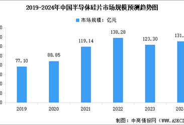 2024年全球及中国半导体硅片市场规模预测分析（图）