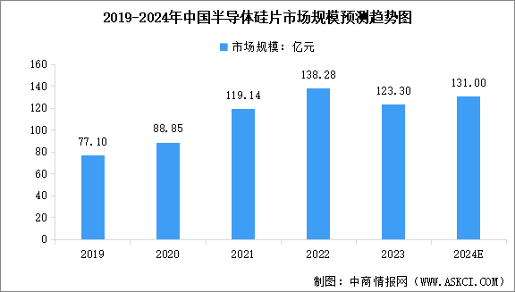 2024年全球及中国半导体硅片市场规模预测分析（图）