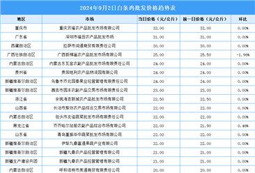 2024年9月3日全國(guó)各地最新白條雞價(jià)格行情走勢(shì)分析