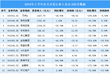 2024年上半年住宅开发行业上市公司业绩排行榜（附榜单）