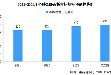 2024年全球OLED面板市场规模及出货量预测分析（图）