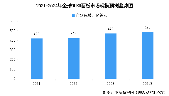 2024年全球OLED面板市場規(guī)模及出貨量預(yù)測分析（圖）