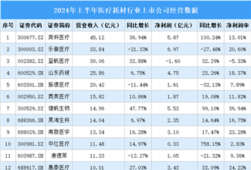 2024年上半年中国医疗耗材行业上市公司业绩排行榜（附榜单）