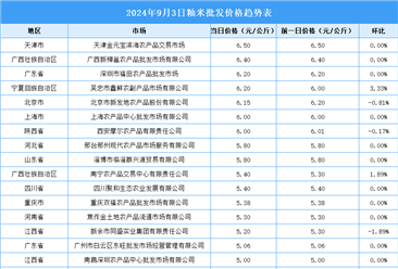 2024年9月4日全國(guó)各地最新大米價(jià)格行情走勢(shì)分析