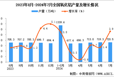 2024年7月全国氧化铝产量数据统计分析