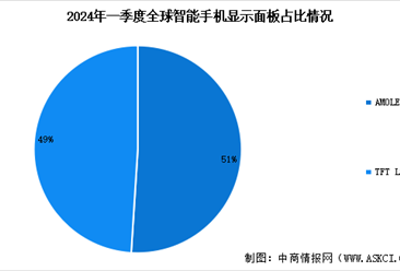 2024年全球OLED面板出货量预测及出货占比分析（图）