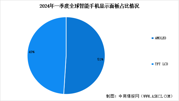 2024年全球OLED面板出貨量預(yù)測(cè)及出貨占比分析（圖）