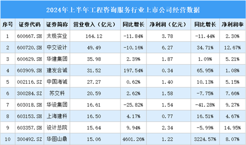 2024年上半年中国工程咨询服务行业上市公司业绩排行榜（附榜单）