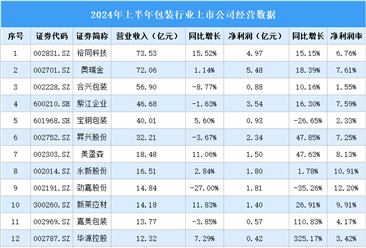 2024年上半年中国包装行业上市公司业绩排行榜（附榜单）