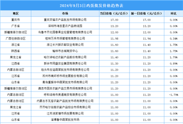 2024年9月4日全国各地最新鸡蛋价格行情走势分析