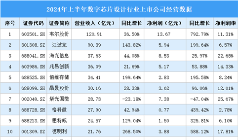 2024年上半年中国数字芯片设计行业上市公司业绩排行榜（附榜单）