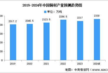 2024年中国铜材产量及重点企业经营情况预测分析（图）