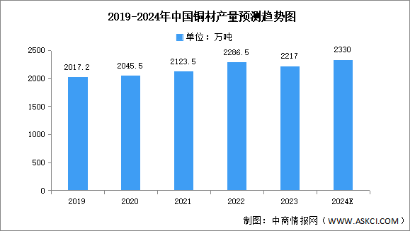 2024年中國銅材產(chǎn)量及重點企業(yè)預測分析（圖）