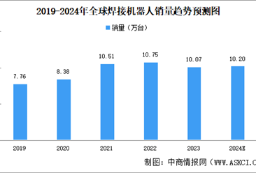 2024年全球及中国焊接机器人销量预测分析（图）