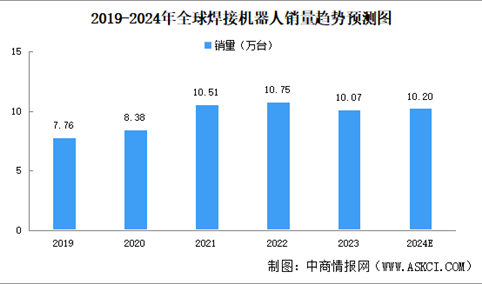 2024年全球及中国焊接机器人销量预测分析（图）