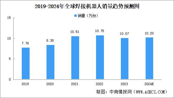 2024年全球及中國(guó)焊接機(jī)器人銷(xiāo)量預(yù)測(cè)分析（圖）