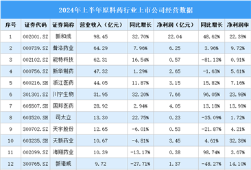 2024年上半年中国原料药行业上市公司业绩排行榜（附榜单）