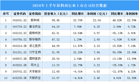 2024年上半年中国原料药行业上市公司业绩排行榜（附榜单）