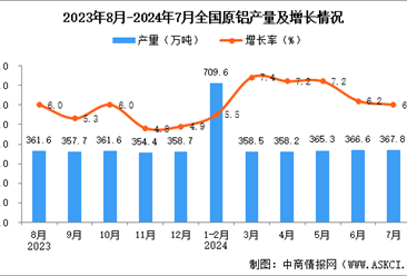 2024年7月全国原铝产量数据统计分析