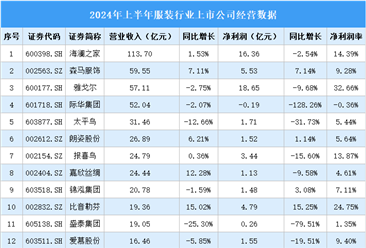 2024年上半年中国服装行业上市公司业绩排行榜（附榜单）