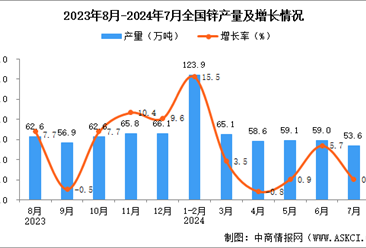 2024年7月全国锌产量数据统计分析