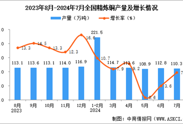 2024年7月全国精炼铜产量数据统计分析