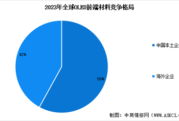 2024年中国OLED有机材料市场规模预测及行业竞争格局分析（图）