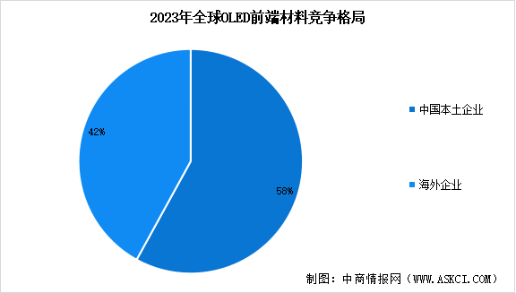 2024年中國OLED有機材料市場規(guī)模預測及行業(yè)競爭格局分析（圖）