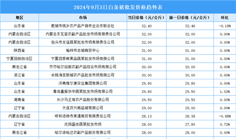 2024年9月4日全国各地最新白条猪价格行情走势分析