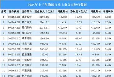 2024年上半年中國物流行業(yè)上市公司業(yè)績排行榜（附榜單）