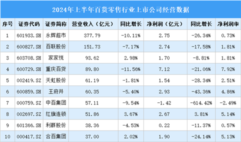 2024年上半年中国百货零售行业上市公司业绩排行榜（附榜单）