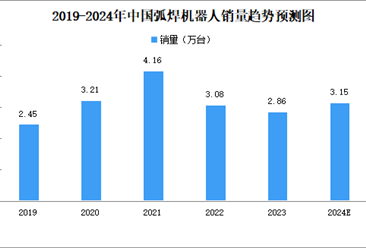 2024年中国焊接机器人销量及细分行业销量预测分析（图）