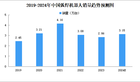 2024年中国焊接机器人销量及细分行业销量预测分析（图）