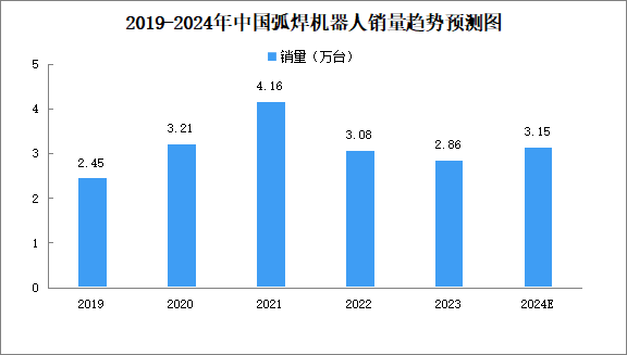 2024年中國(guó)焊接機(jī)器人銷(xiāo)量及細(xì)分行業(yè)銷(xiāo)量預(yù)測(cè)分析（圖）