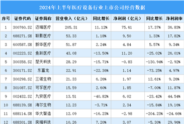 2024年上半年中国医疗设备行业上市公司业绩排行榜（附榜单）